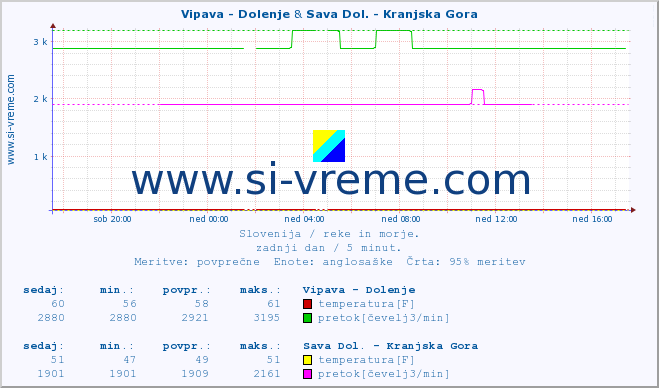 POVPREČJE :: Vipava - Dolenje & Sava Dol. - Kranjska Gora :: temperatura | pretok | višina :: zadnji dan / 5 minut.