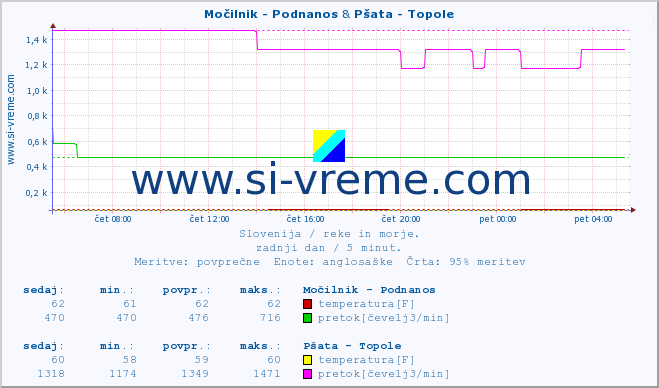 POVPREČJE :: Močilnik - Podnanos & Pšata - Topole :: temperatura | pretok | višina :: zadnji dan / 5 minut.