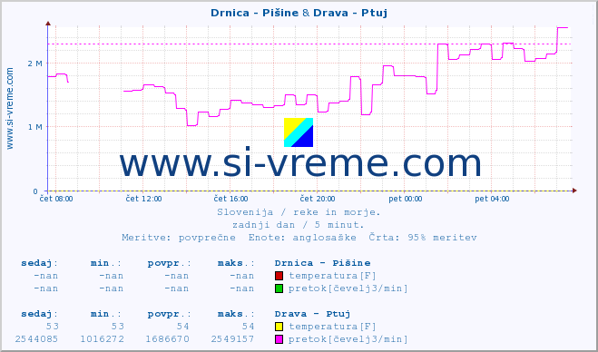 POVPREČJE :: Drnica - Pišine & Drava - Ptuj :: temperatura | pretok | višina :: zadnji dan / 5 minut.