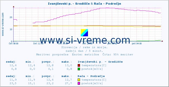 POVPREČJE :: Ivanjševski p. - Središče & Rača - Podrečje :: temperatura | pretok | višina :: zadnji dan / 5 minut.