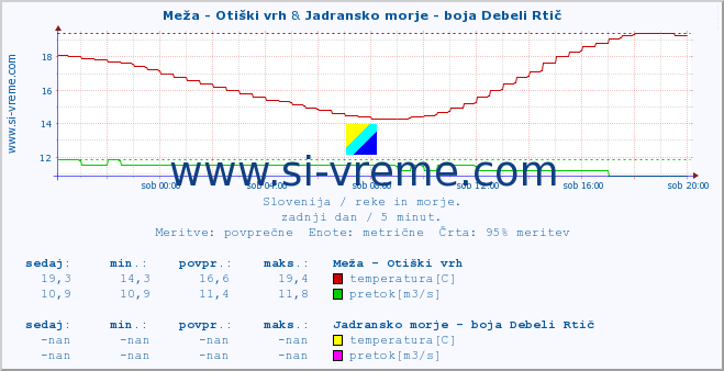 POVPREČJE :: Meža - Otiški vrh & Jadransko morje - boja Debeli Rtič :: temperatura | pretok | višina :: zadnji dan / 5 minut.