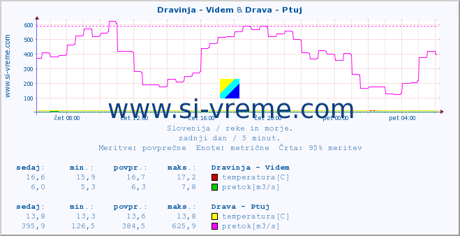 POVPREČJE :: Dravinja - Videm & Drava - Ptuj :: temperatura | pretok | višina :: zadnji dan / 5 minut.