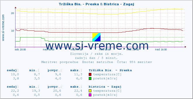 POVPREČJE :: Tržiška Bis. - Preska & Bistrica - Zagaj :: temperatura | pretok | višina :: zadnji dan / 5 minut.