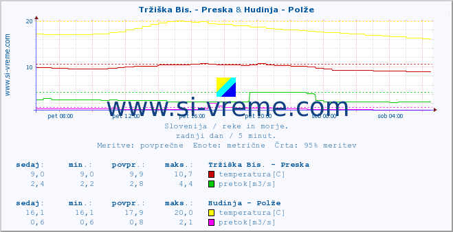 POVPREČJE :: Tržiška Bis. - Preska & Hudinja - Polže :: temperatura | pretok | višina :: zadnji dan / 5 minut.