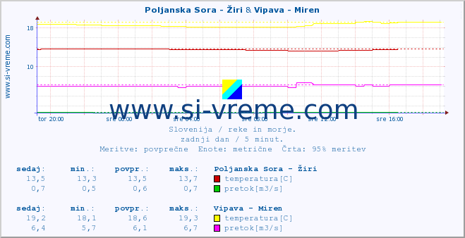 POVPREČJE :: Poljanska Sora - Žiri & Vipava - Miren :: temperatura | pretok | višina :: zadnji dan / 5 minut.