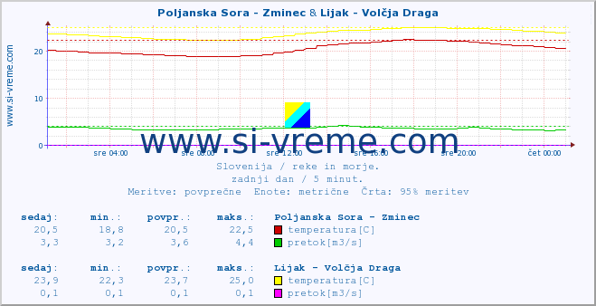 POVPREČJE :: Poljanska Sora - Zminec & Lijak - Volčja Draga :: temperatura | pretok | višina :: zadnji dan / 5 minut.