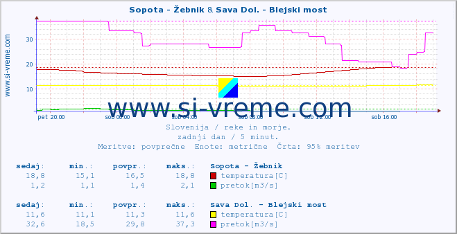 POVPREČJE :: Sopota - Žebnik & Sava Dol. - Blejski most :: temperatura | pretok | višina :: zadnji dan / 5 minut.