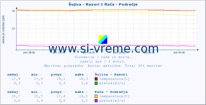 POVPREČJE :: Šujica - Razori & Rača - Podrečje :: temperatura | pretok | višina :: zadnji dan / 5 minut.