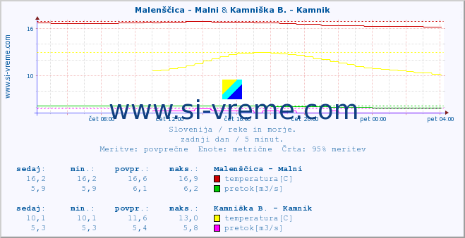 POVPREČJE :: Malenščica - Malni & Kamniška B. - Kamnik :: temperatura | pretok | višina :: zadnji dan / 5 minut.