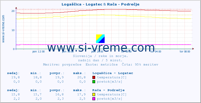 POVPREČJE :: Logaščica - Logatec & Rača - Podrečje :: temperatura | pretok | višina :: zadnji dan / 5 minut.