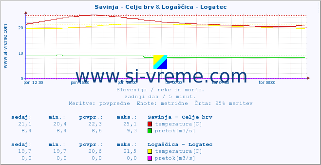 POVPREČJE :: Savinja - Celje brv & Logaščica - Logatec :: temperatura | pretok | višina :: zadnji dan / 5 minut.