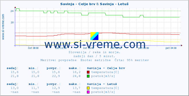 POVPREČJE :: Savinja - Celje brv & Savinja - Letuš :: temperatura | pretok | višina :: zadnji dan / 5 minut.