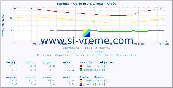 POVPREČJE :: Savinja - Celje brv & Dreta - Kraše :: temperatura | pretok | višina :: zadnji dan / 5 minut.