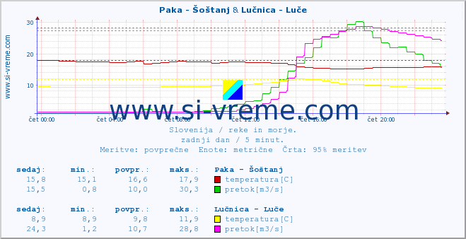 POVPREČJE :: Paka - Šoštanj & Lučnica - Luče :: temperatura | pretok | višina :: zadnji dan / 5 minut.