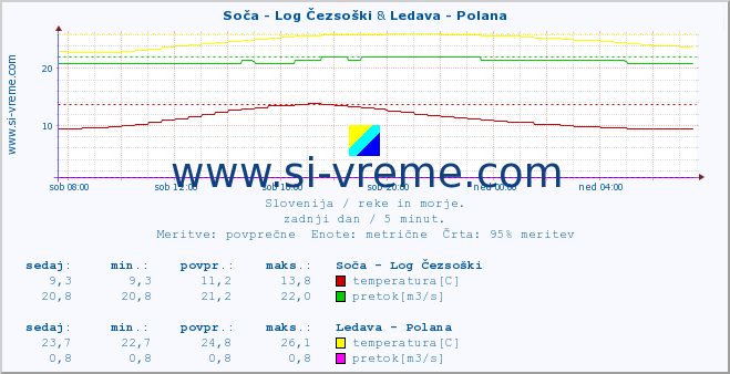 POVPREČJE :: Soča - Log Čezsoški & Ledava - Polana :: temperatura | pretok | višina :: zadnji dan / 5 minut.