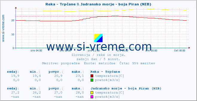 POVPREČJE :: Reka - Trpčane & Jadransko morje - boja Piran (NIB) :: temperatura | pretok | višina :: zadnji dan / 5 minut.