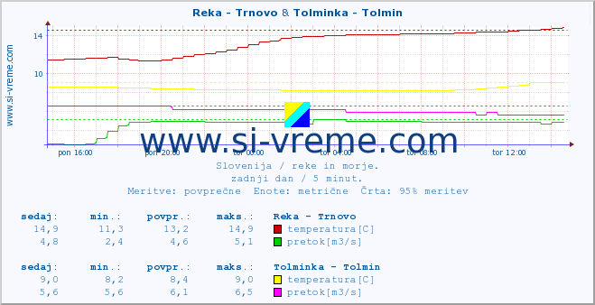 POVPREČJE :: Reka - Trnovo & Tolminka - Tolmin :: temperatura | pretok | višina :: zadnji dan / 5 minut.