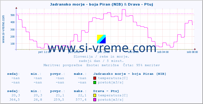 POVPREČJE :: Jadransko morje - boja Piran (NIB) & Drava - Ptuj :: temperatura | pretok | višina :: zadnji dan / 5 minut.