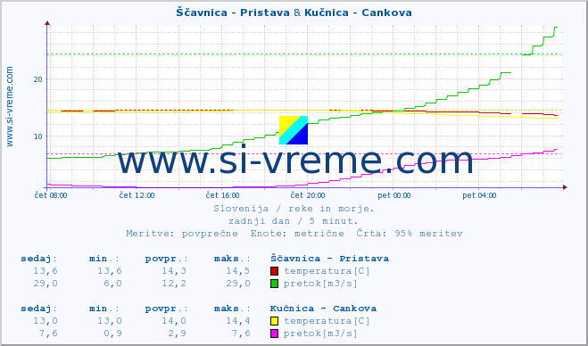 POVPREČJE :: Ščavnica - Pristava & Kučnica - Cankova :: temperatura | pretok | višina :: zadnji dan / 5 minut.