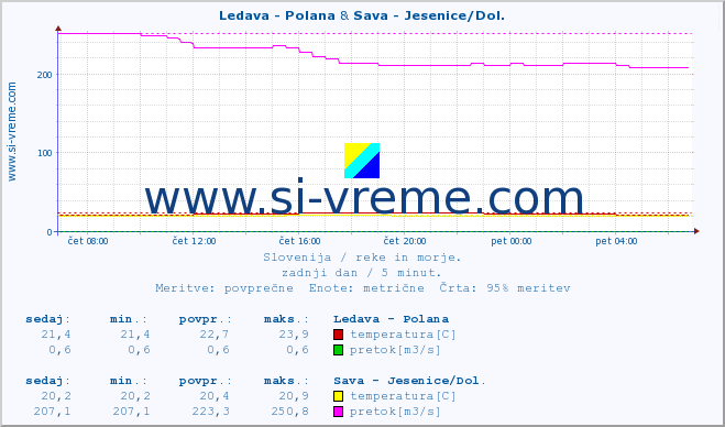 POVPREČJE :: Ledava - Polana & Sava - Jesenice/Dol. :: temperatura | pretok | višina :: zadnji dan / 5 minut.