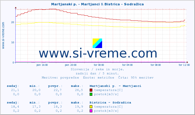 POVPREČJE :: Martjanski p. - Martjanci & Bistrica - Sodražica :: temperatura | pretok | višina :: zadnji dan / 5 minut.