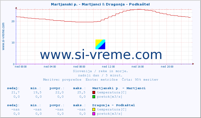 POVPREČJE :: Martjanski p. - Martjanci & Dragonja - Podkaštel :: temperatura | pretok | višina :: zadnji dan / 5 minut.