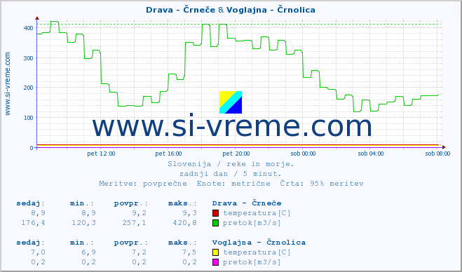 POVPREČJE :: Drava - Črneče & Voglajna - Črnolica :: temperatura | pretok | višina :: zadnji dan / 5 minut.