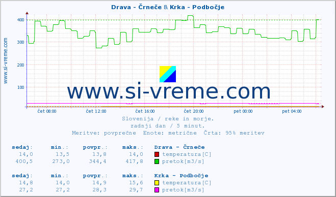 POVPREČJE :: Drava - Črneče & Krka - Podbočje :: temperatura | pretok | višina :: zadnji dan / 5 minut.