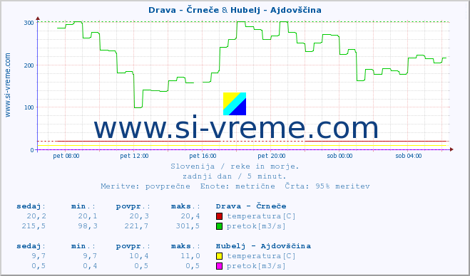 POVPREČJE :: Drava - Črneče & Hubelj - Ajdovščina :: temperatura | pretok | višina :: zadnji dan / 5 minut.