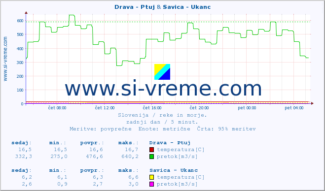 POVPREČJE :: Drava - Ptuj & Savica - Ukanc :: temperatura | pretok | višina :: zadnji dan / 5 minut.