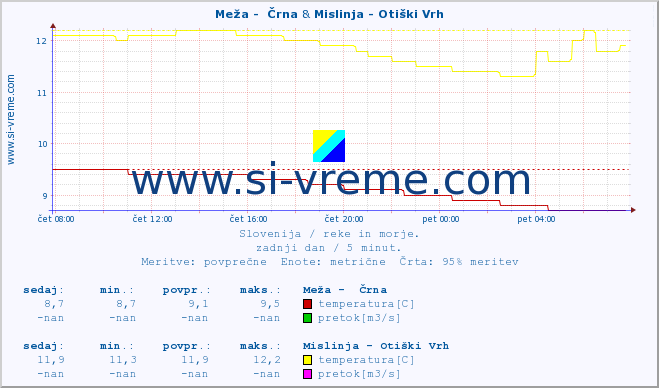 POVPREČJE :: Meža -  Črna & Mislinja - Otiški Vrh :: temperatura | pretok | višina :: zadnji dan / 5 minut.