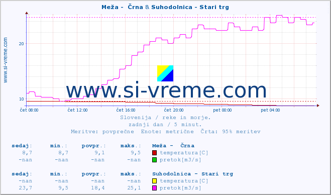 POVPREČJE :: Meža -  Črna & Suhodolnica - Stari trg :: temperatura | pretok | višina :: zadnji dan / 5 minut.