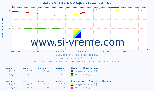 POVPREČJE :: Meža - Otiški vrh & Višnjica - Ivančna Gorica :: temperatura | pretok | višina :: zadnji dan / 5 minut.