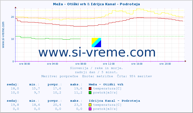 POVPREČJE :: Meža - Otiški vrh & Idrijca Kanal - Podroteja :: temperatura | pretok | višina :: zadnji dan / 5 minut.