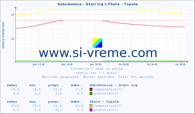 POVPREČJE :: Suhodolnica - Stari trg & Pšata - Topole :: temperatura | pretok | višina :: zadnji dan / 5 minut.