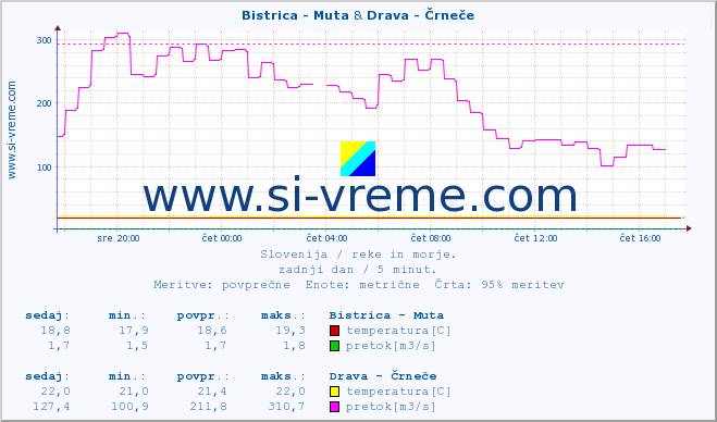 POVPREČJE :: Bistrica - Muta & Drava - Črneče :: temperatura | pretok | višina :: zadnji dan / 5 minut.