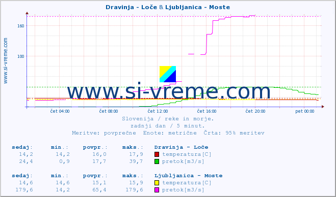 POVPREČJE :: Dravinja - Loče & Ljubljanica - Moste :: temperatura | pretok | višina :: zadnji dan / 5 minut.