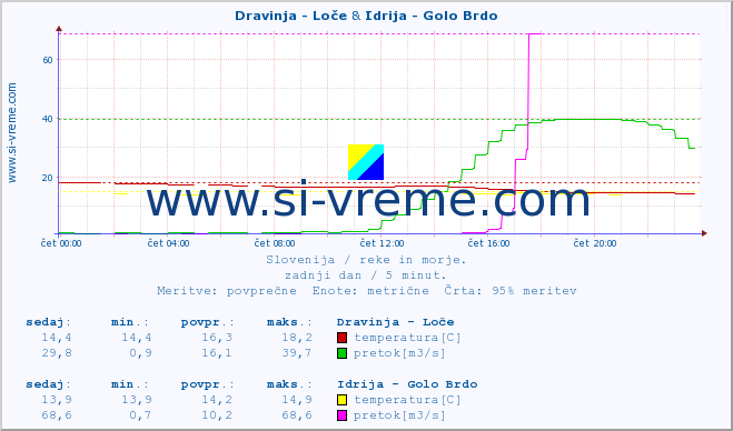 POVPREČJE :: Dravinja - Loče & Idrija - Golo Brdo :: temperatura | pretok | višina :: zadnji dan / 5 minut.