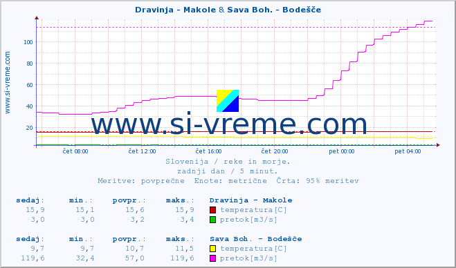 POVPREČJE :: Dravinja - Makole & Sava Boh. - Bodešče :: temperatura | pretok | višina :: zadnji dan / 5 minut.