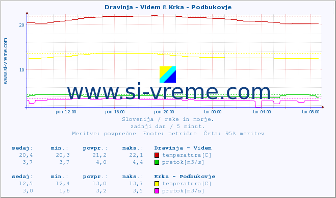 POVPREČJE :: Dravinja - Videm & Krka - Podbukovje :: temperatura | pretok | višina :: zadnji dan / 5 minut.