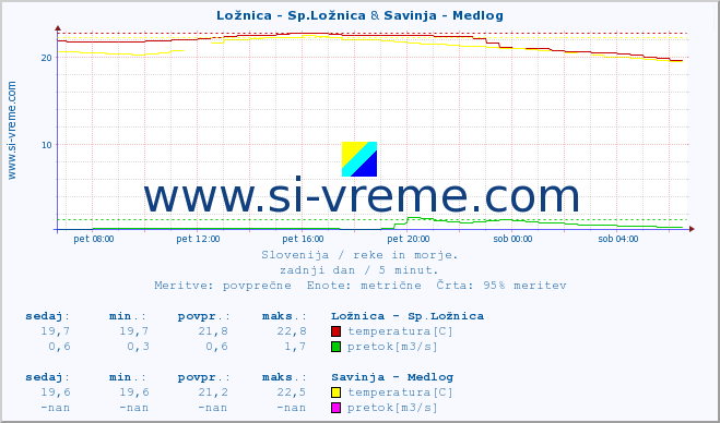 POVPREČJE :: Ložnica - Sp.Ložnica & Savinja - Medlog :: temperatura | pretok | višina :: zadnji dan / 5 minut.