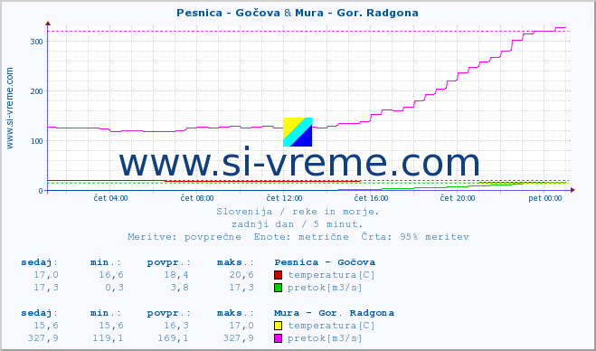 POVPREČJE :: Pesnica - Gočova & Mura - Gor. Radgona :: temperatura | pretok | višina :: zadnji dan / 5 minut.