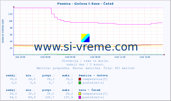 POVPREČJE :: Pesnica - Gočova & Sava - Čatež :: temperatura | pretok | višina :: zadnji dan / 5 minut.