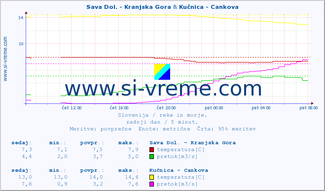 POVPREČJE :: Sava Dol. - Kranjska Gora & Kučnica - Cankova :: temperatura | pretok | višina :: zadnji dan / 5 minut.