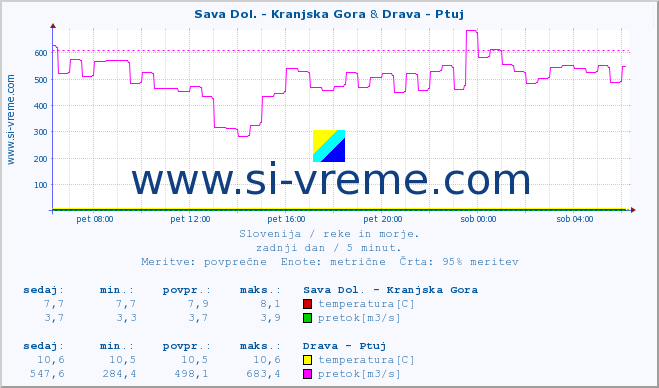 POVPREČJE :: Sava Dol. - Kranjska Gora & Drava - Ptuj :: temperatura | pretok | višina :: zadnji dan / 5 minut.