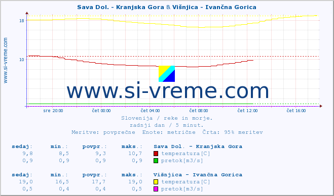 POVPREČJE :: Sava Dol. - Kranjska Gora & Višnjica - Ivančna Gorica :: temperatura | pretok | višina :: zadnji dan / 5 minut.