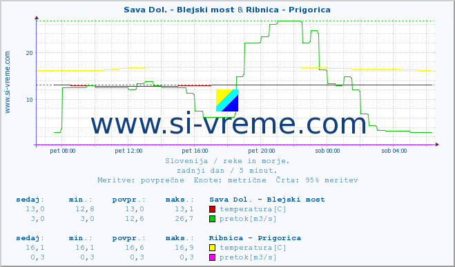 POVPREČJE :: Sava Dol. - Blejski most & Ribnica - Prigorica :: temperatura | pretok | višina :: zadnji dan / 5 minut.