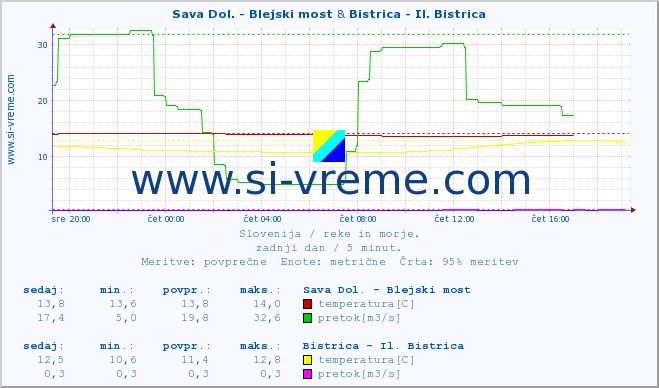 POVPREČJE :: Sava Dol. - Blejski most & Bistrica - Il. Bistrica :: temperatura | pretok | višina :: zadnji dan / 5 minut.