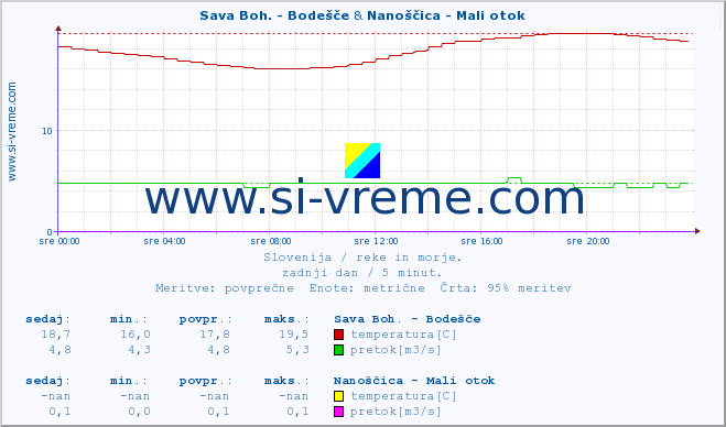 POVPREČJE :: Sava Boh. - Bodešče & Nanoščica - Mali otok :: temperatura | pretok | višina :: zadnji dan / 5 minut.