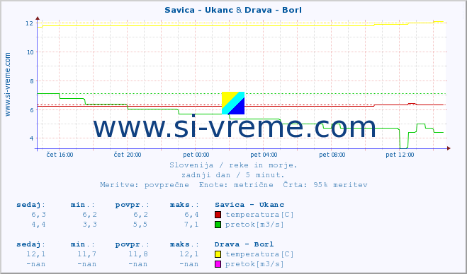 POVPREČJE :: Savica - Ukanc & Drava - Borl :: temperatura | pretok | višina :: zadnji dan / 5 minut.